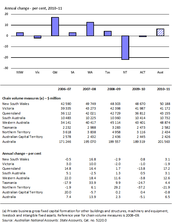 4.4 Business investment